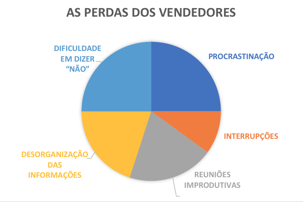 As perdas dos vendedores 