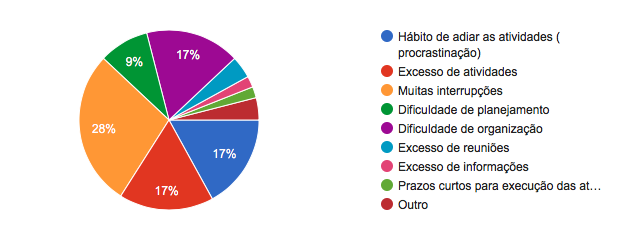 Interrupções impedem que você alcance suas metas, objetivos e sonhos! 