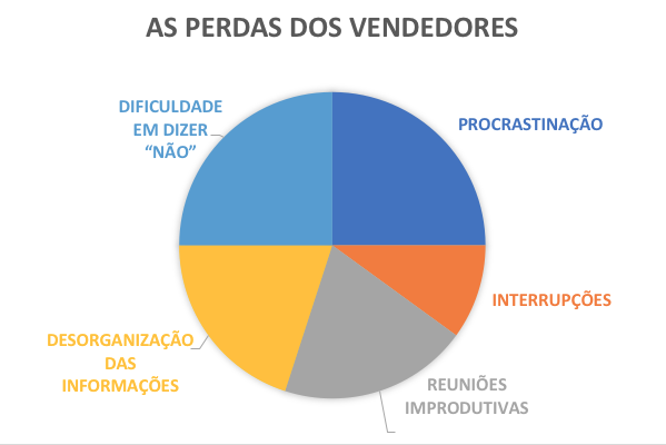 Imagem em destaque do post As perdas dos vendedores